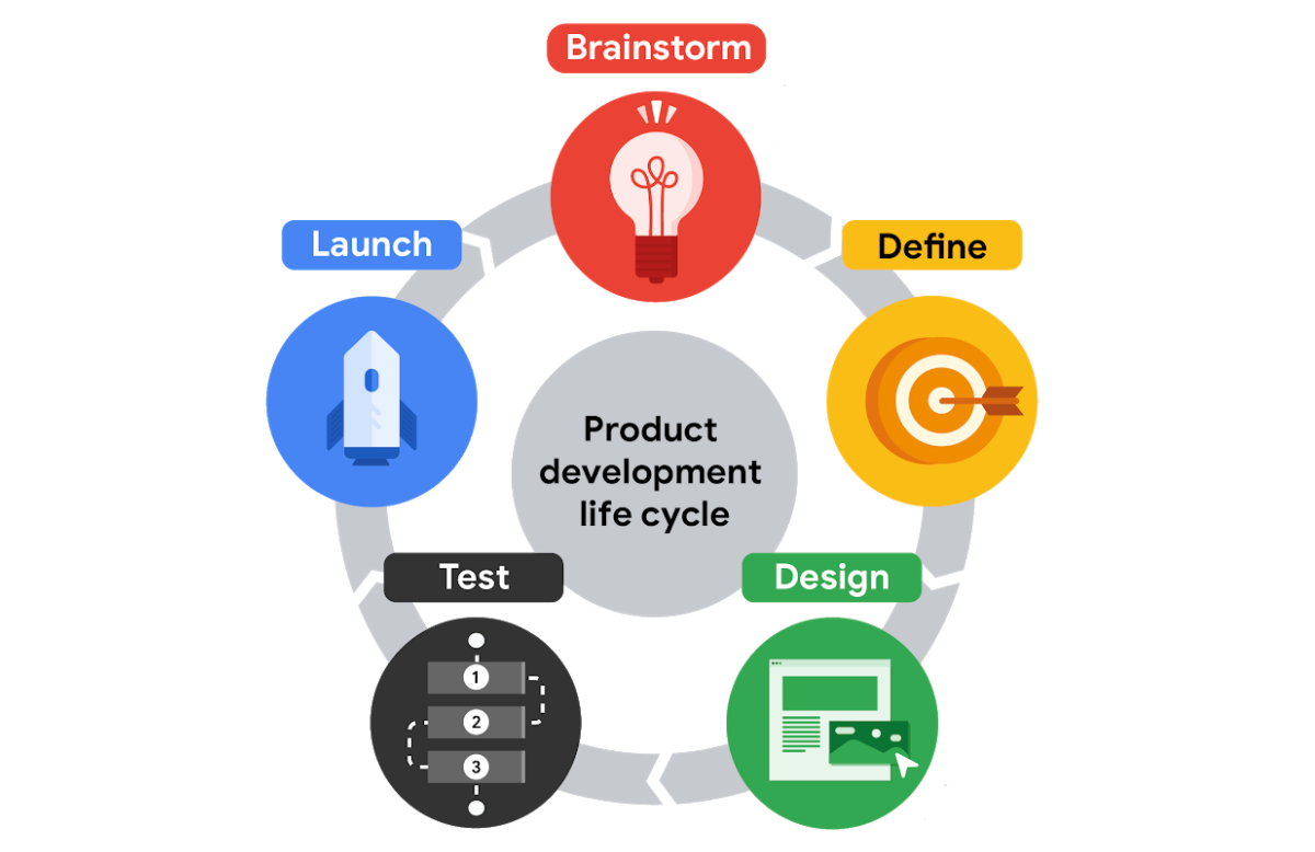 the product development cycle-ux guide for beginners